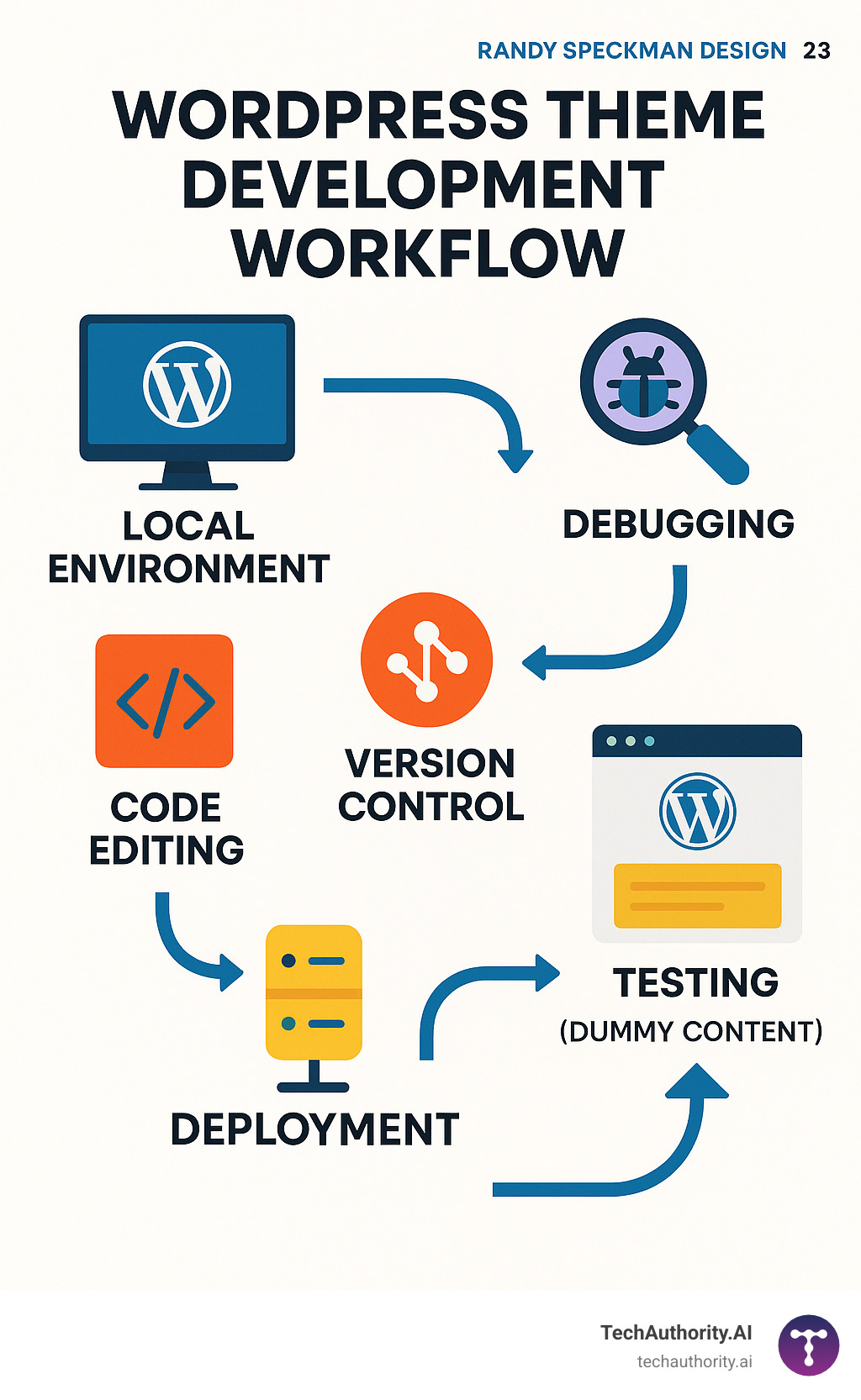 Infographic showing WordPress theme development workflow from local environment setup through code editing, debugging, version control, testing with dummy content, and final deployment to live server - best wordpress theme development tools infographic Infographic showing WordPress theme development workflow from local environment setup through code editing, debugging, version control, testing with dummy content, and final deployment to live server - best wordpress theme development tools infographic