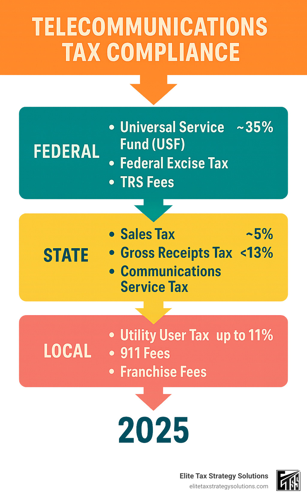 Infographic showing the hierarchy of telecommunications taxes from federal level (USF, FET, TRS fees) down through state level (sales tax, gross receipts tax, communications service tax) to local level (utility user tax, 911 fees, franchise fees), with arrows indicating the flow of compliance obligations and approximate tax rates for each category - telecommunications tax compliance infographic Infographic showing the hierarchy of telecommunications taxes from federal level (USF, FET, TRS fees) down through state level (sales tax, gross receipts tax, communications service tax) to local level (utility user tax, 911 fees, franchise fees), with arrows indicating the flow of compliance obligations and approximate tax rates for each category - telecommunications tax compliance infographic