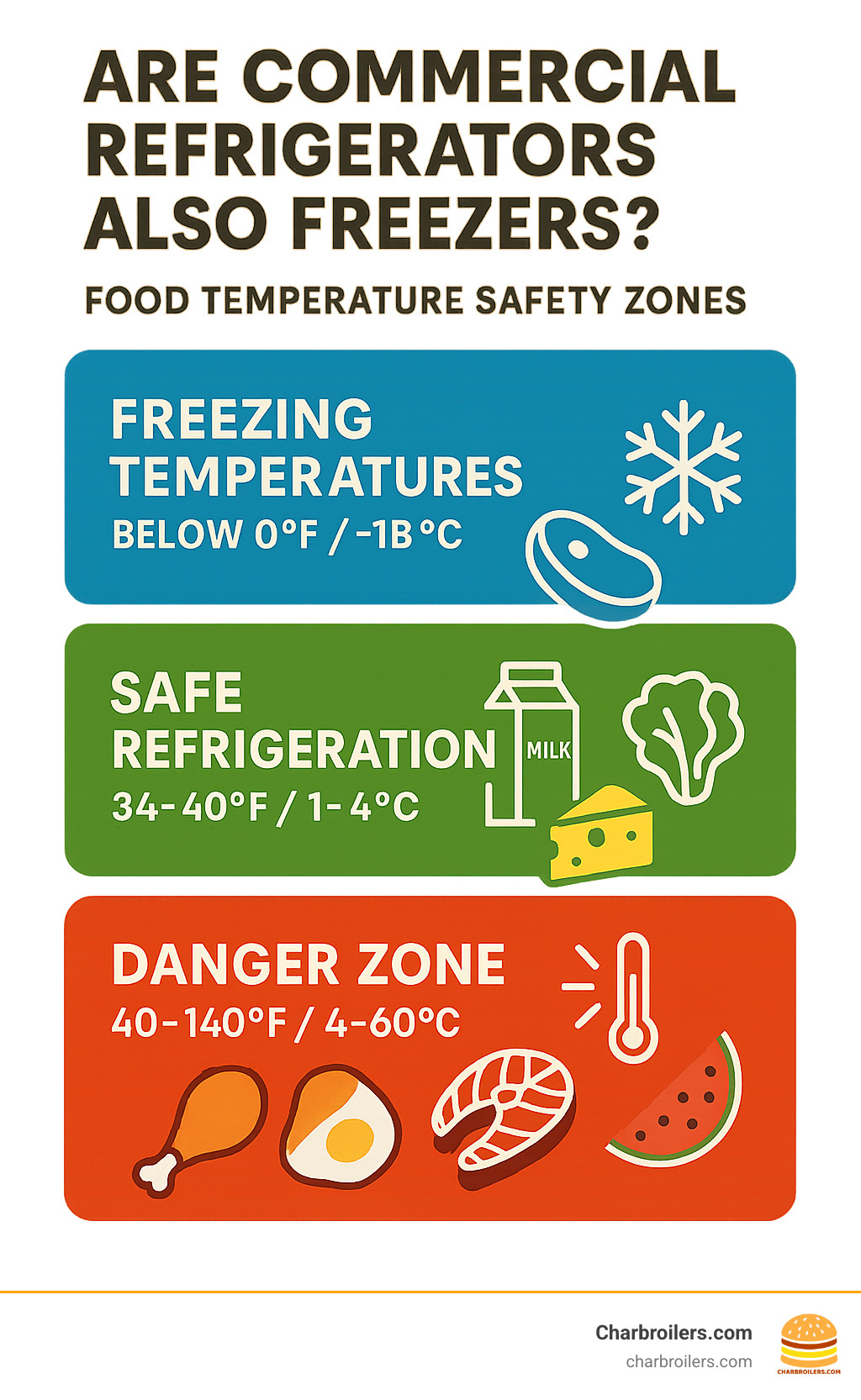 Infographic showing food temperature safety zones with freezing temperatures below 0°F/-18°C in blue, safe refrigeration temperatures 34-40°F/1-4°C in green, and the danger zone 40-140°F/4-60°C in red, with icons of different food types in each zone - are commercial refrigerators also freezers infographic 