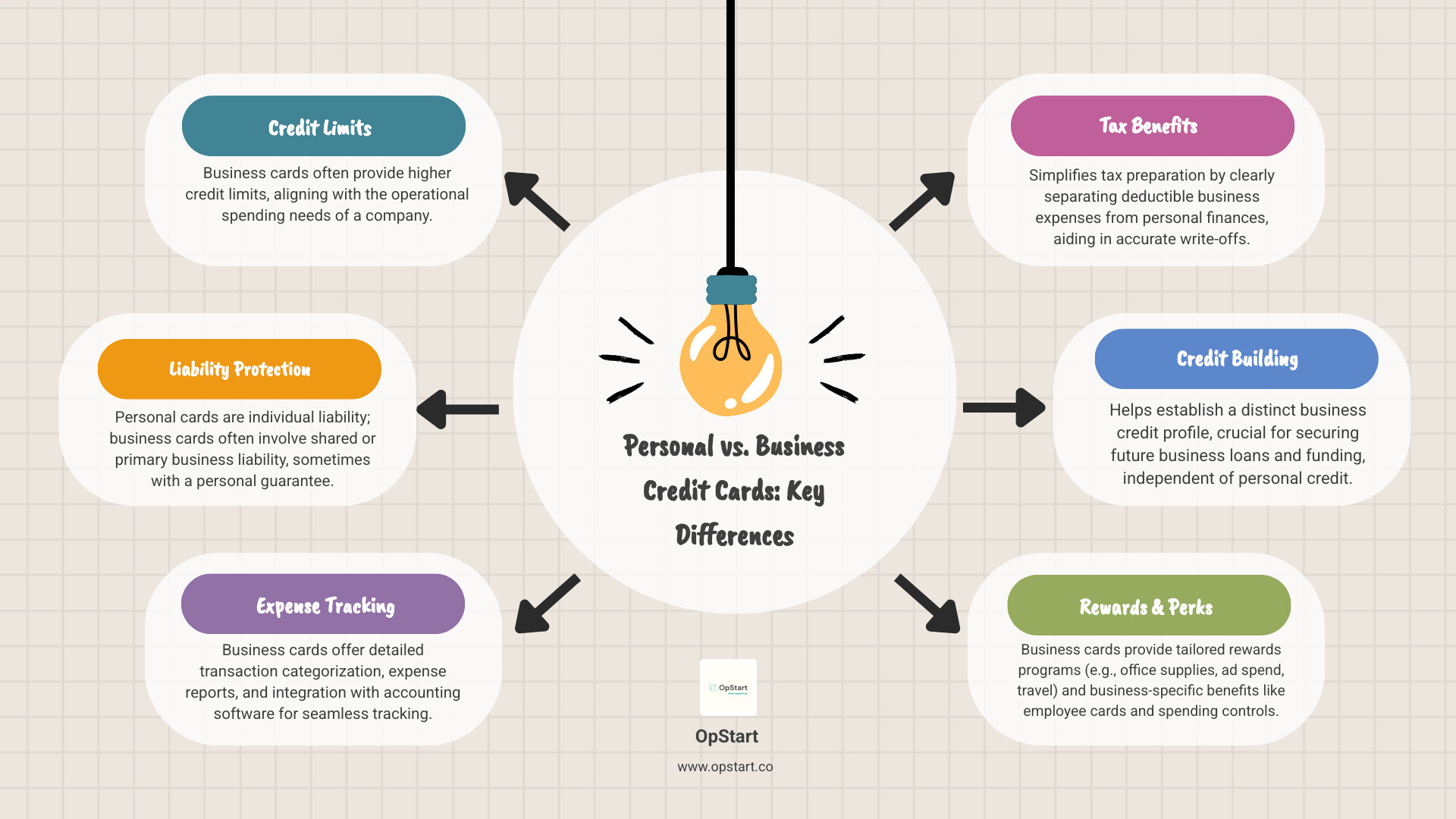 Infographic showing the key differences between personal and business credit cards, including credit limits, liability protection, expense tracking capabilities, tax benefits, and credit building potential - best business credit cards infographic brainstorm-6-items