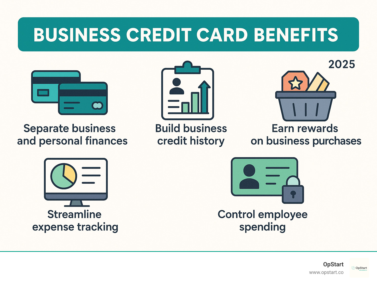 Infographic showing business credit card benefits: Separate business and personal finances with distinct credit lines, Build business credit history independent of personal credit, Streamline expense tracking with automated categorization and reporting, Earn rewards on business purchases like software subscriptions and office supplies, Control employee spending with individual card limits and restrictions - best business credit cards for new businesses infographic 