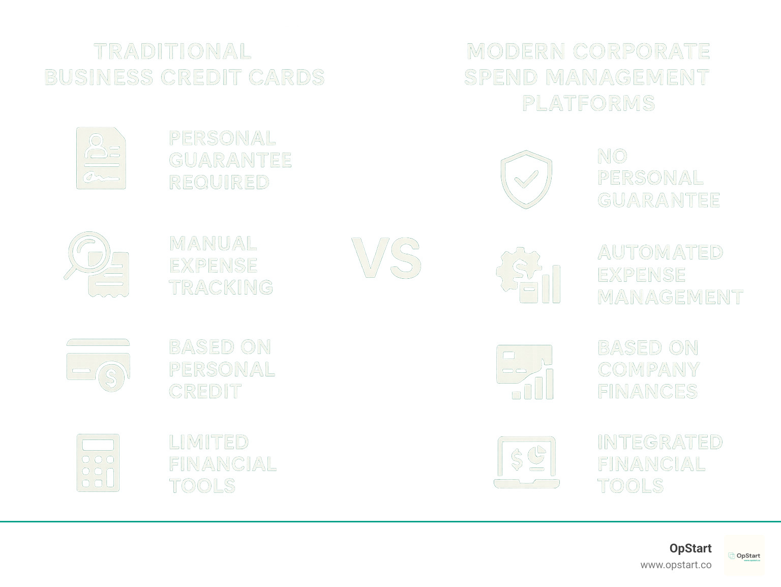 Infographic comparing traditional business credit cards versus modern corporate spend management platforms, showing key differences in personal guarantee requirements, expense automation capabilities, credit limit determination methods, and integrated financial tools - Brex vs Ramp infographic 