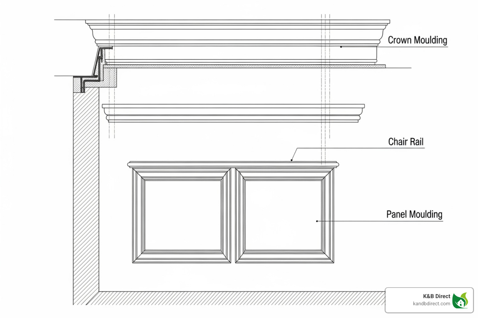 Detailed diagram showing crown, chair rail, and panel moulding on a wall - wood moulding