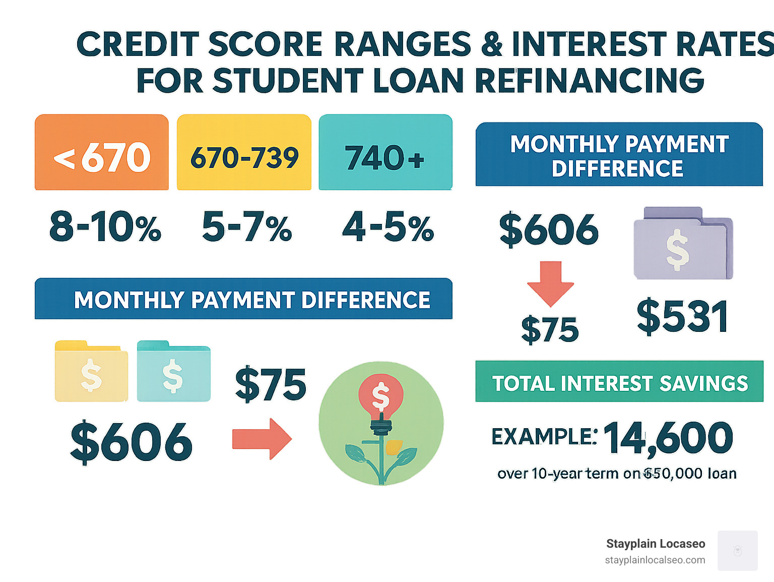 Infographic showing credit score ranges and corresponding interest rates for student loan refinancing, with examples of monthly payment differences and total interest savings over a 10-year term for a $50,000 loan - minimum credit score to refinance student loans infographic 