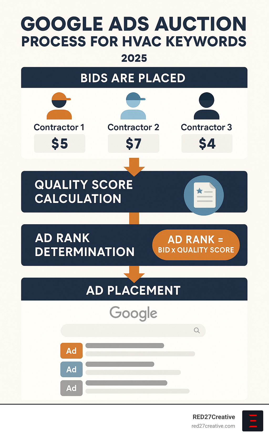 Detailed infographic showing the Google Ads auction process for HVAC keywords, including how bids are placed, quality score calculation, ad rank determination, and final ad placement on search results pages - HVAC pay per click infographic Detailed infographic showing the Google Ads auction process for HVAC keywords, including how bids are placed, quality score calculation, ad rank determination, and final ad placement on search results pages - HVAC pay per click infographic