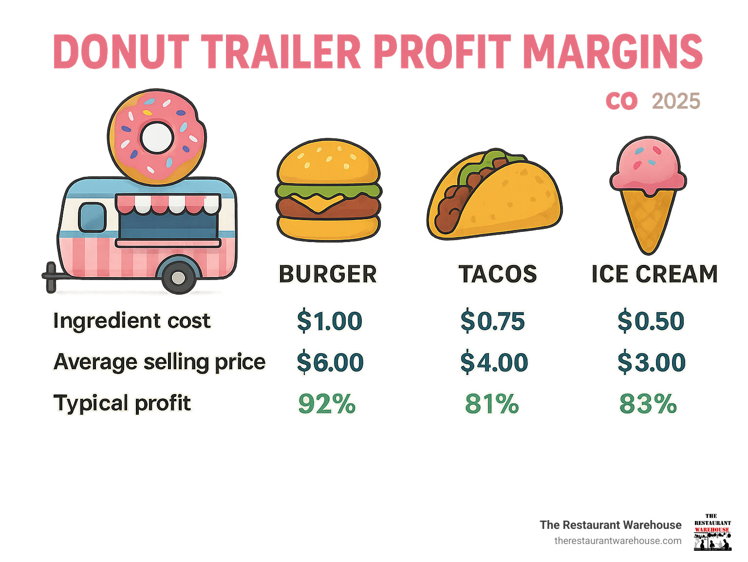 Infographic showing donut trailer profit margins compared to other mobile food businesses, highlighting ingredient costs, average selling prices, and typical profit percentages for donuts versus burgers, tacos, and ice cream - donut concession trailer infographic Infographic showing donut trailer profit margins compared to other mobile food businesses, highlighting ingredient costs, average selling prices, and typical profit percentages for donuts versus burgers, tacos, and ice cream - donut concession trailer infographic