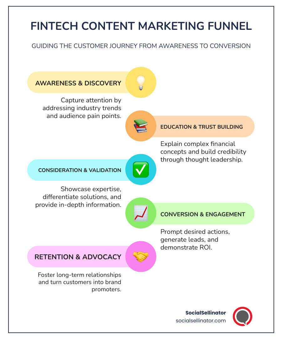 Comprehensive fintech content marketing strategy showing the customer journey from awareness through education to conversion, including content types like whitepapers, case studies, and thought leadership pieces - fintech content agency infographic infographic-line-5-steps-colors