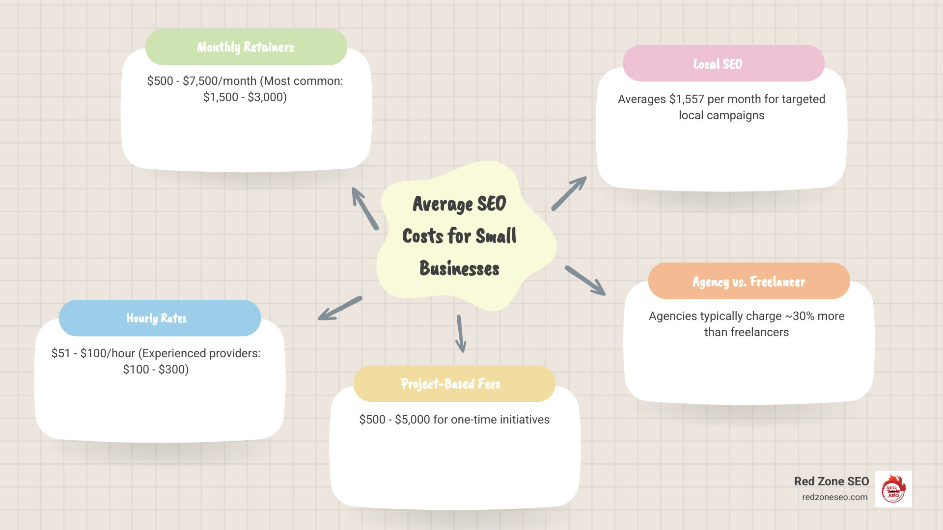 Comprehensive breakdown showing average monthly SEO costs by business size, hourly rates by provider experience level, project-based pricing ranges, and comparison of agency versus freelancer costs with satisfaction rates - average cost of seo for small business infographic mindmap-5-items