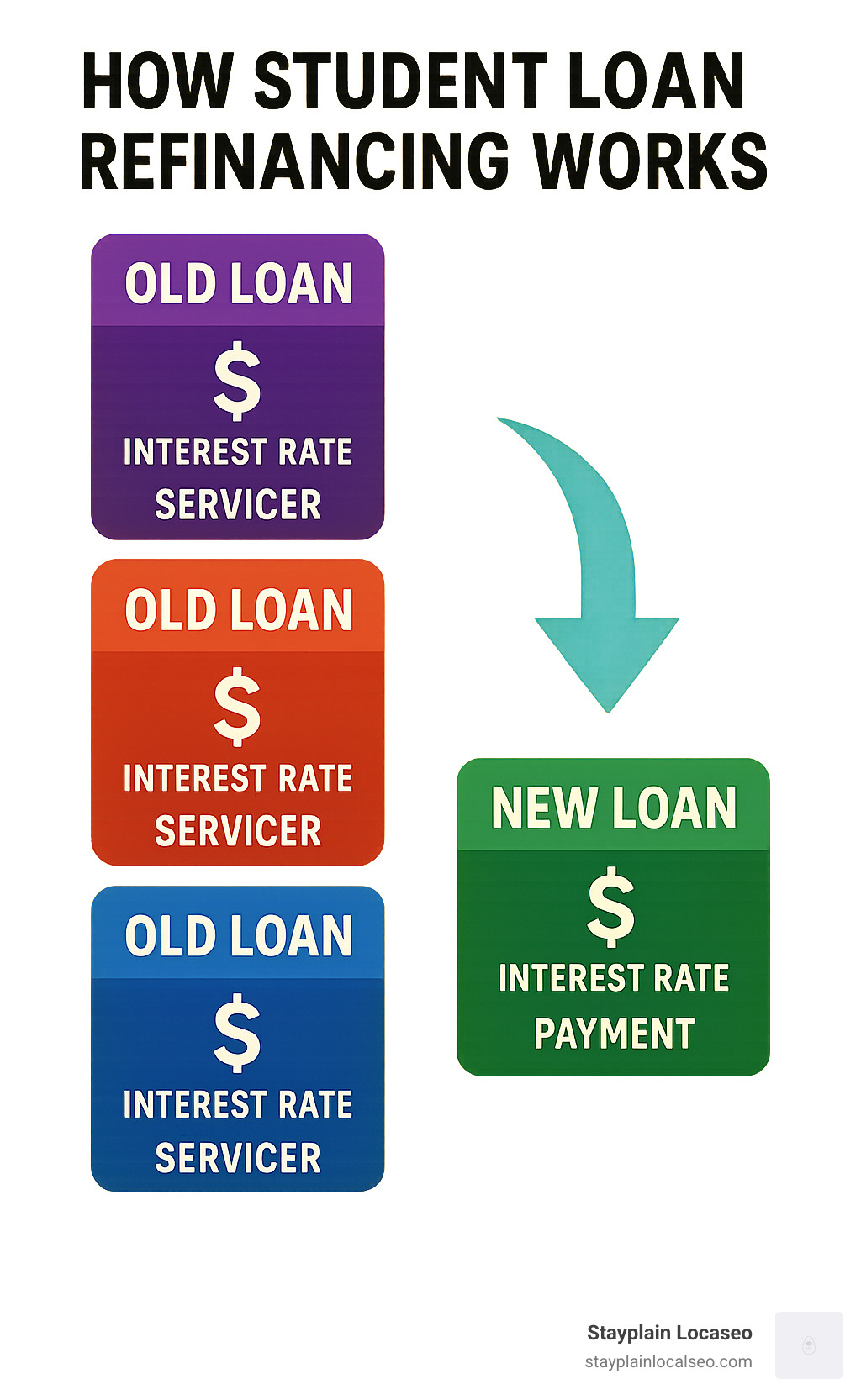 Infographic showing how student loan refinancing works: multiple old loans with different rates and servicers being replaced by one new loan with a single rate and payment - how to refinance student loans step by step infographic 