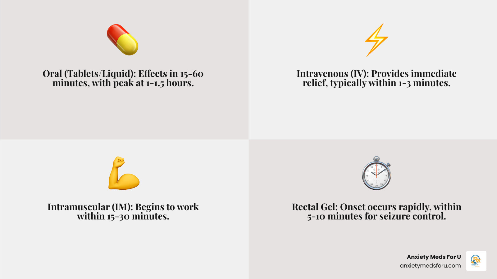 Detailed infographic showing diazepam onset times: oral administration 15-60 minutes with peak at 1-1.5 hours, intravenous 1-3 minutes, intramuscular 15-30 minutes, and rectal gel 5-10 minutes, with visual timeline and route-specific icons - diazepam how long before it works infographic 4_facts_emoji_grey