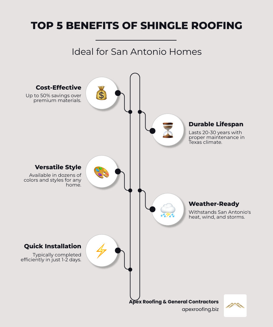 Infographic showing the top 5 benefits of shingle roofing: cost-effectiveness with 50% savings over premium materials, 20-30 year lifespan in San Antonio climate, variety with over 100 color and style options, weather resistance against Texas storms, and quick installation typically completed in 1-2 days - shingle roofing San Antonio infographic infographic-line-5-steps-neat_beige