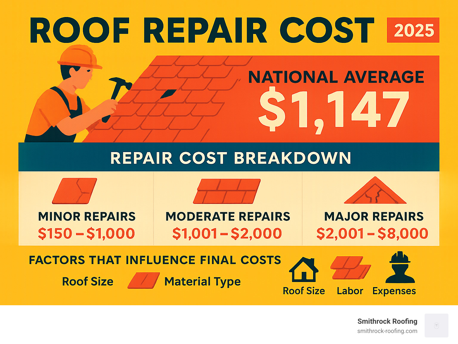 Infographic showing national average roof repair cost of $1,147 with breakdown of minor repairs ($150-$1,000), moderate repairs ($1,001-$2,000), and major repairs ($2,001-$8,000), including factors that influence final costs such as roof size, material type, and labor expenses - roof repair cost infographic 