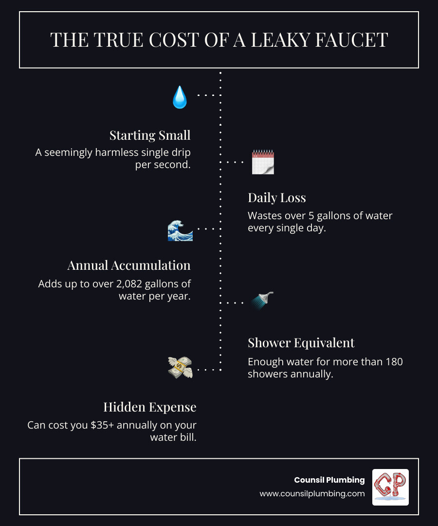 Infographic showing water waste from leaky faucets: 1 drip per second equals 5 gallons per day, 2,082 gallons per year, equivalent to 180+ showers, and can cost $35+ annually in water bills - leaky faucet repair infographic infographic-line-5-steps-dark Infographic showing water waste from leaky faucets: 1 drip per second equals 5 gallons per day, 2,082 gallons per year, equivalent to 180+ showers, and can cost $35+ annually in water bills - leaky faucet repair infographic infographic-line-5-steps-dark