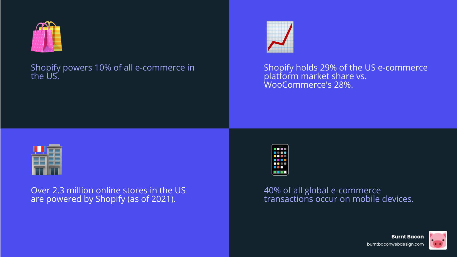 Infographic showing Shopify holds 29% of US e-commerce platform market share compared to WooCommerce's 28%, with Shopify powering over 2.3 million online stores in the US as of 2021, while mobile commerce is projected to exceed $4 trillion in 2022 - shopify development services infographic 4_facts_emoji_blue