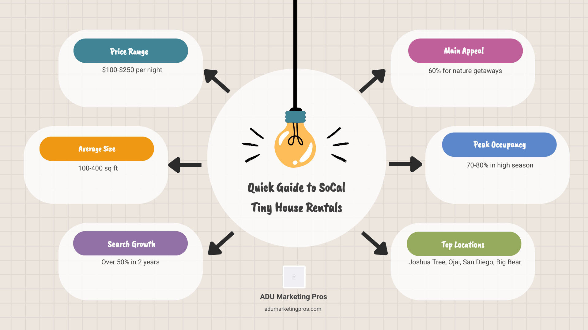 Infographic showing Southern California tiny house rental statistics including 50% search growth, average rental sizes of 100-400 square feet, price ranges from $100-$250 per night, 70-80% occupancy rates in popular destinations like Joshua Tree and Ojai, and 60% of bookings being nature-focused getaways - tiny house rental southern california infographic brainstorm-6-items Infographic showing Southern California tiny house rental statistics including 50% search growth, average rental sizes of 100-400 square feet, price ranges from $100-$250 per night, 70-80% occupancy rates in popular destinations like Joshua Tree and Ojai, and 60% of bookings being nature-focused getaways - tiny house rental southern california infographic brainstorm-6-items