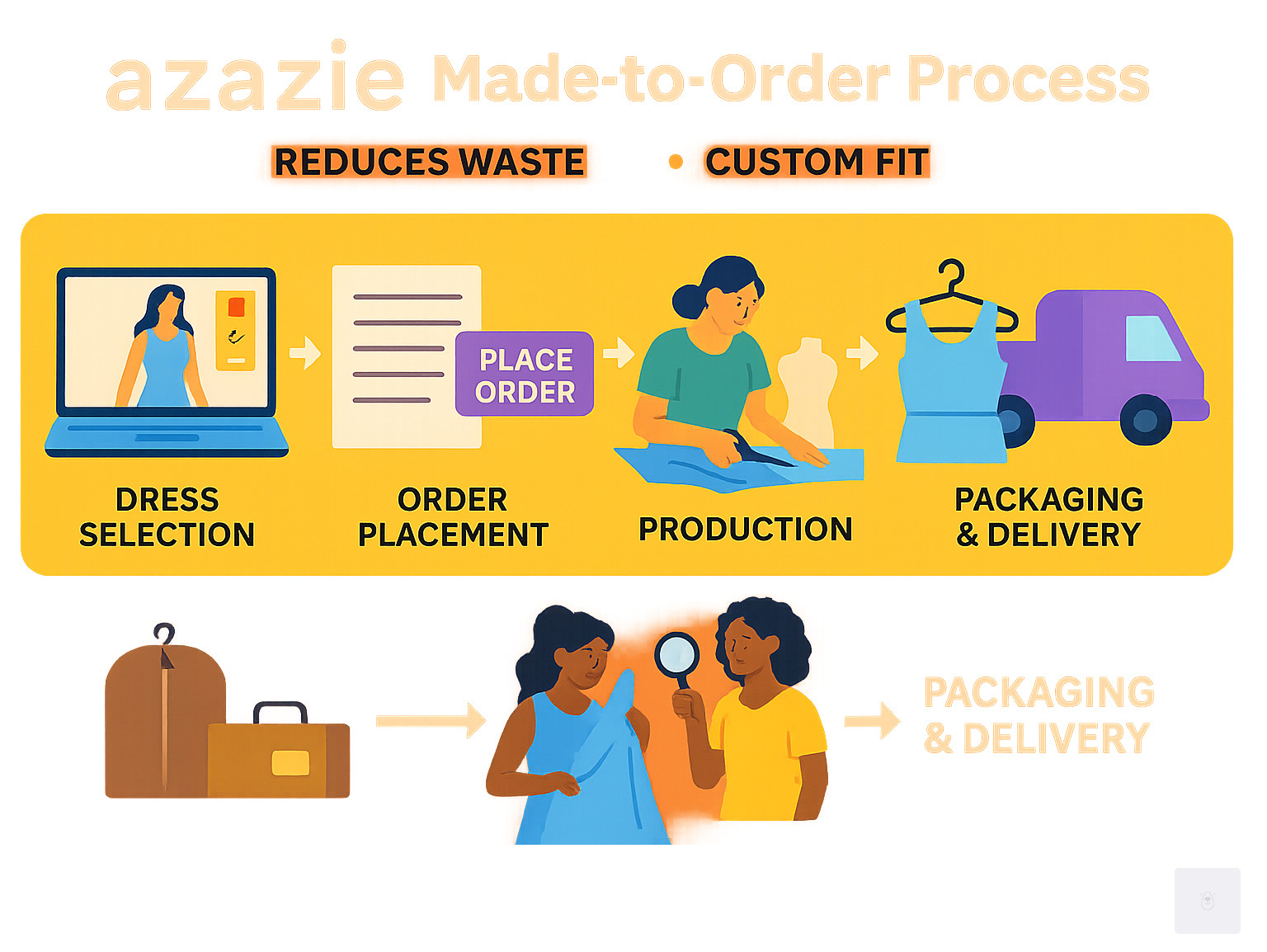 Detailed infographic showing Azazie's made-to-order process: online dress selection with size customization, order placement with measurements, fabric cutting and hand-sewing in production facility, quality control, packaging in garment bag, and delivery to customer's door, highlighting waste reduction and custom fit benefits - azazie infographic 