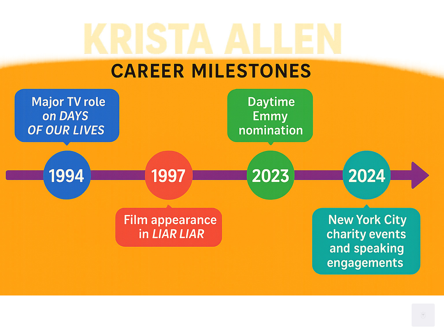 Timeline infographic showing Krista Allen's career milestones from 1994-2024, highlighting her major TV roles, film appearances, Emmy nomination, and advocacy work, with emphasis on her New York City charity events and speaking engagements - krista allen infographic 