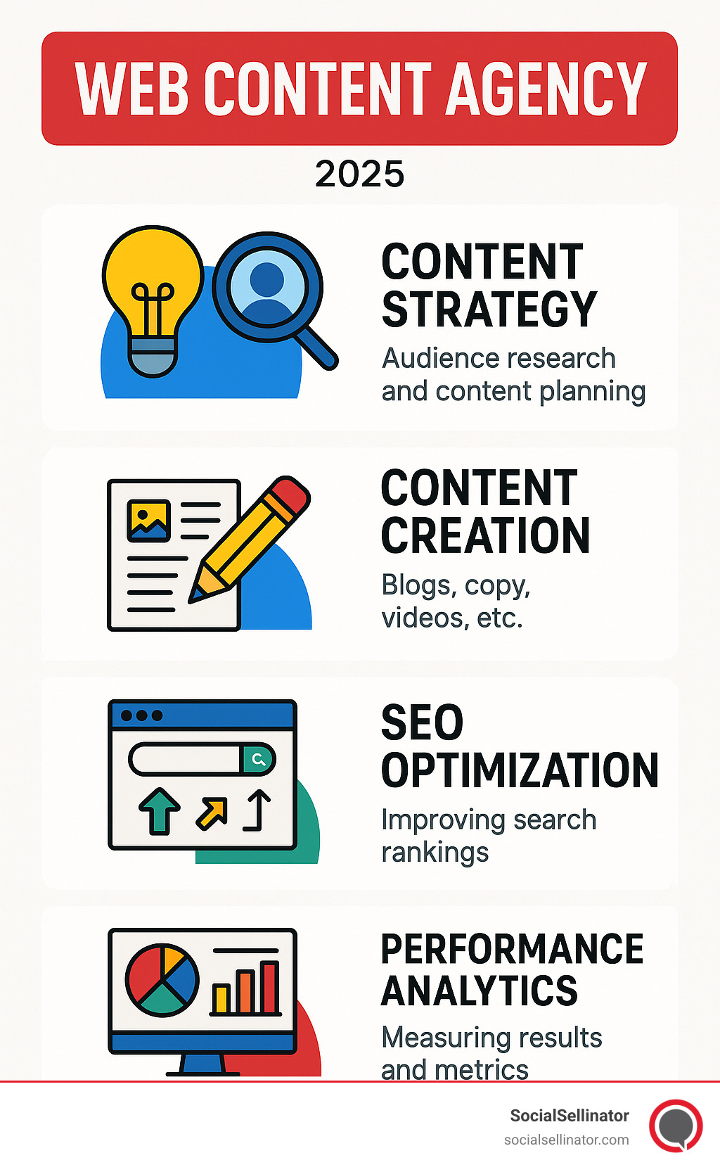 Infographic – Four core pillars of web content agency services: strategy, creation, SEO, analytics