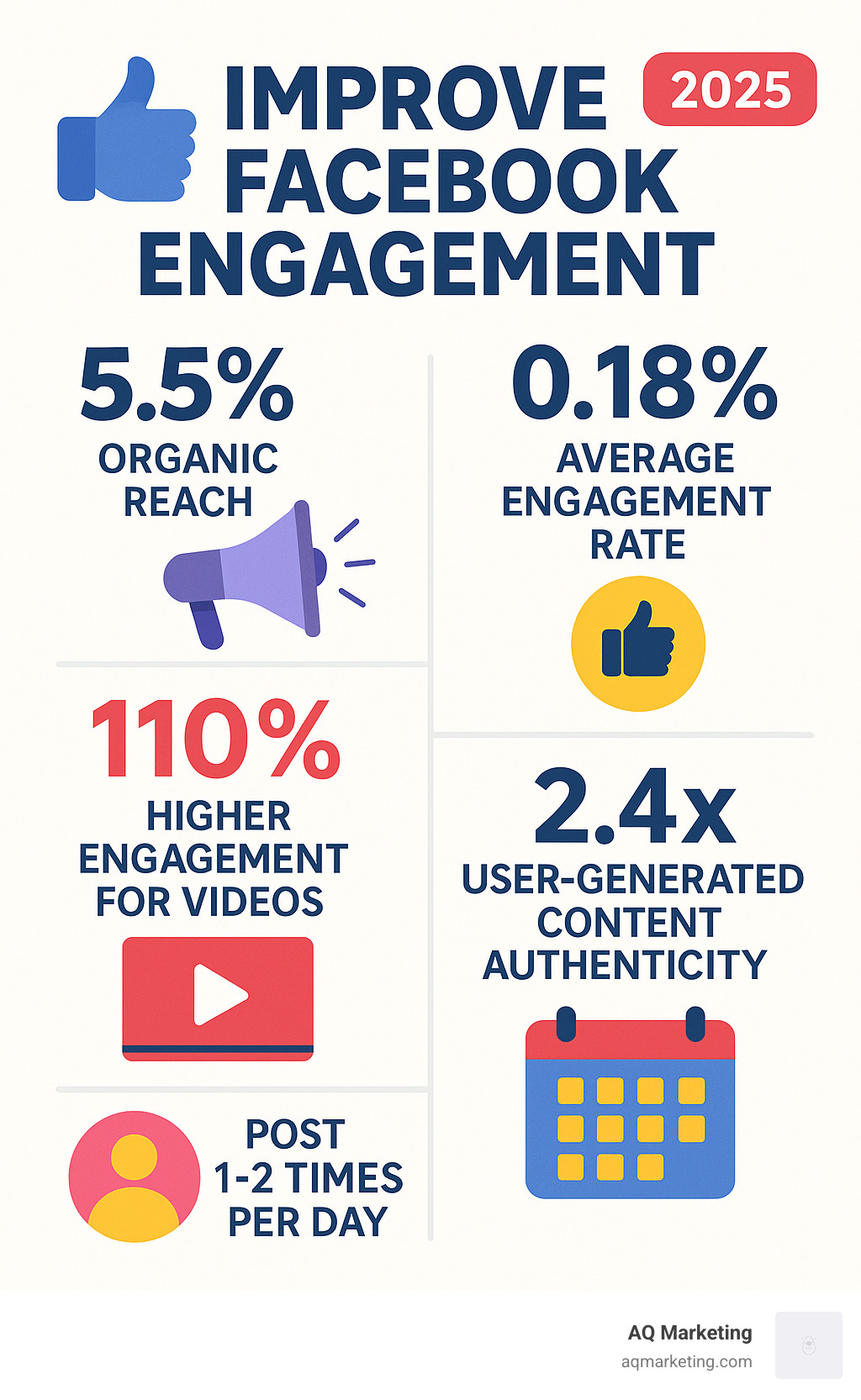 Comprehensive infographic showing Facebook engagement statistics: 5.5% organic reach, 0.18% average engagement rate, 110% higher engagement for videos, 2.4x authenticity rating for user-generated content, and optimal posting frequency of 1-2 times daily - improve Facebook engagement infographic Comprehensive infographic showing Facebook engagement statistics: 5.5% organic reach, 0.18% average engagement rate, 110% higher engagement for videos, 2.4x authenticity rating for user-generated content, and optimal posting frequency of 1-2 times daily - improve Facebook engagement infographic
