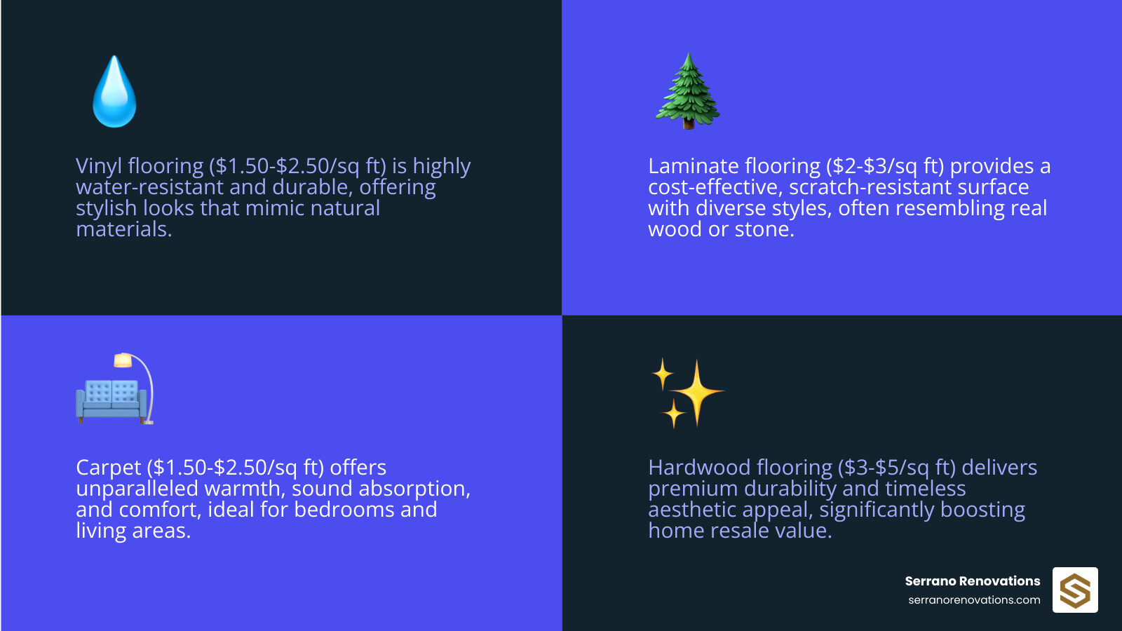 Comprehensive comparison chart showing cost vs durability vs style ratings for vinyl flooring, laminate, carpet, and hardwood, with installation complexity and maintenance requirements for each option - cheap flooring installation infographic 4_facts_emoji_blue