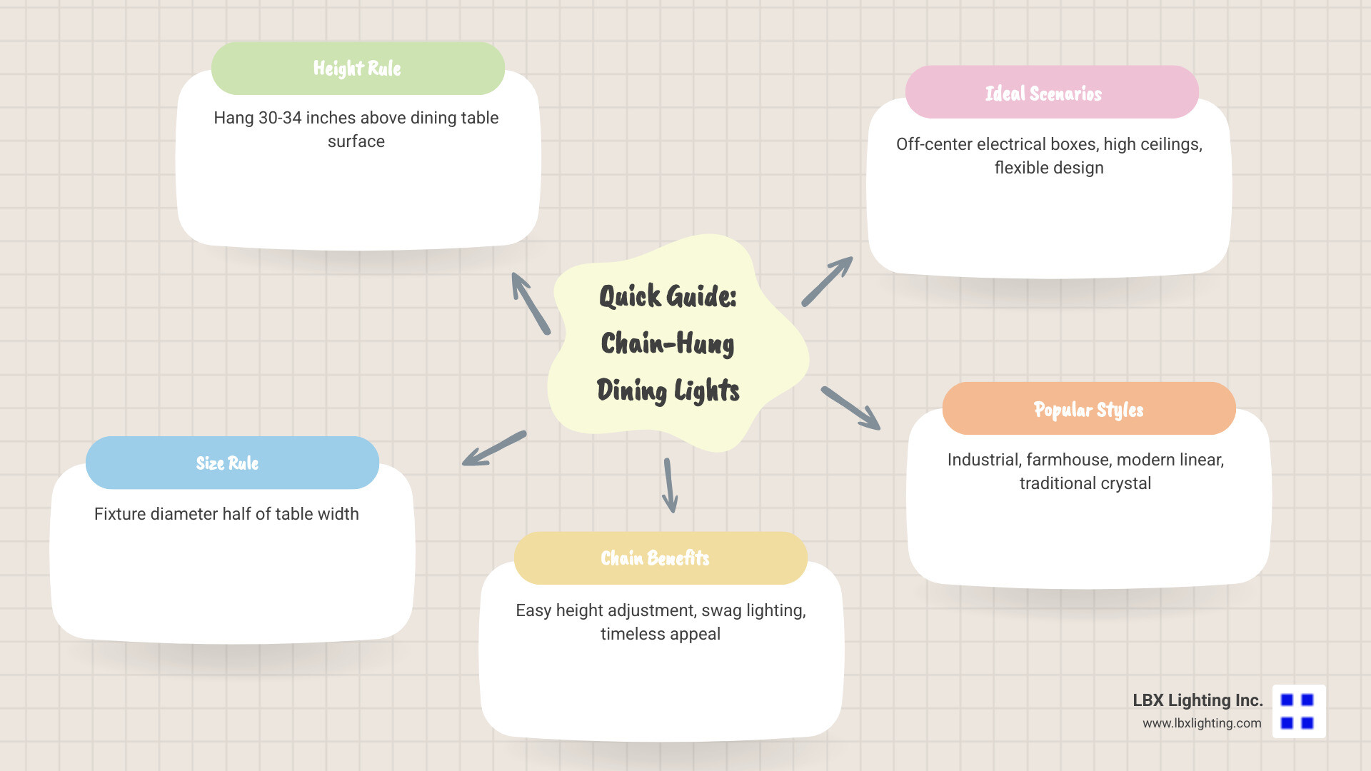 Infographic showing dining room light sizing rules: fixture should be 30-34 inches above table, diameter should be half the table width, and for rooms other than dining areas, add room length plus width in feet then convert to inches for ideal fixture diameter - hanging dining room lights with chain infographic mindmap-5-items