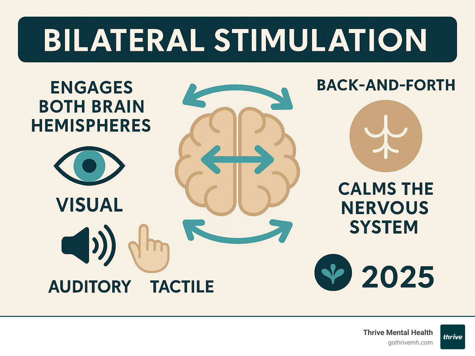 Infographic showing bilateral stimulation engaging left and right brain hemispheres through alternating visual, auditory, and tactile stimulation methods, with arrows indicating the back-and-forth pattern and icons representing calming effects on the nervous system - bilateral stimulation infographic 