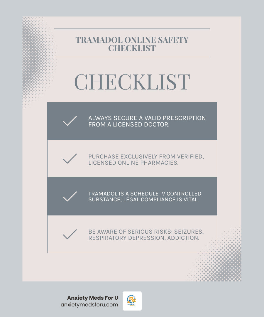 Comprehensive infographic showing tramadol's dual mechanism of action, common dosage forms (50mg, 100mg, 200mg tablets), primary benefits for pain relief, and critical safety warnings including prescription requirements, side effect percentages, and red flags for illegitimate online pharmacies - buy tramadol online infographic checklist-light-blue-grey