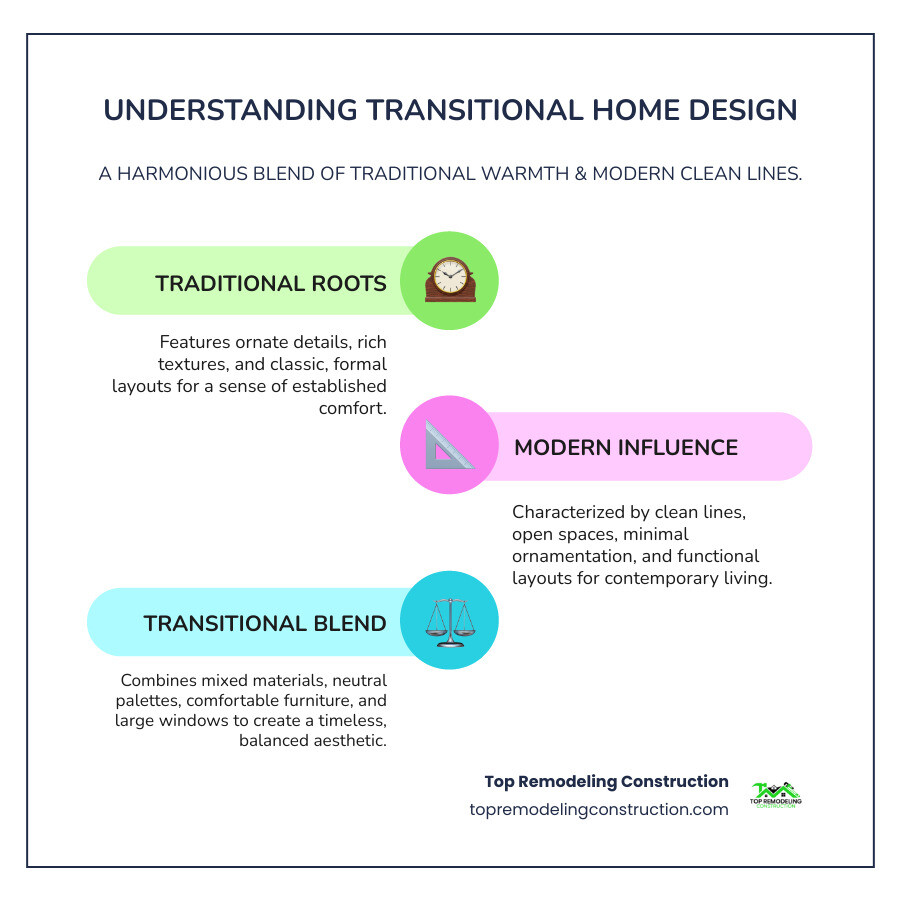 Infographic showing the key elements of transitional home design, featuring a house silhouette split between traditional elements on one side (decorative moldings, formal layouts, rich textures) and modern elements on the other side (clean lines, open spaces, minimal ornamentation), with transitional features in the center (mixed materials, neutral palettes, comfortable furniture, large windows) - Transitional home designs infographic infographic-line-3-steps-colors Infographic showing the key elements of transitional home design, featuring a house silhouette split between traditional elements on one side (decorative moldings, formal layouts, rich textures) and modern elements on the other side (clean lines, open spaces, minimal ornamentation), with transitional features in the center (mixed materials, neutral palettes, comfortable furniture, large windows) - Transitional home designs infographic infographic-line-3-steps-colors