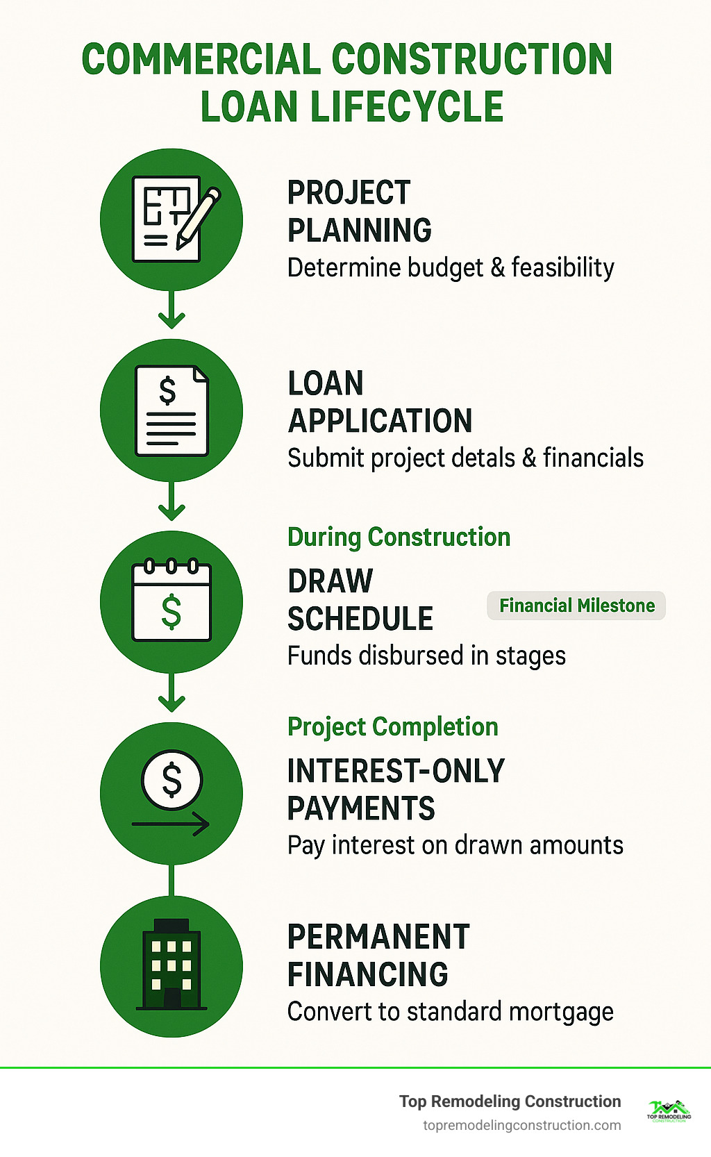 Commercial Construction Loan Calculator: Smart 2025