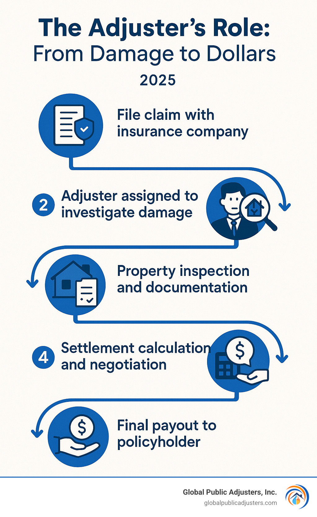 Infographic showing the 5 key stages of the insurance claim process: 1. File claim with insurance company, 2. Adjuster assigned to investigate damage, 3. Property inspection and documentation, 4. Settlement calculation and negotiation, 5. Final payout to policyholder - claim adjusters infographic 