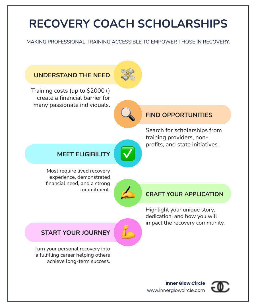 Infographic showing recovery coach scholarship application process, eligibility requirements, typical award amounts from $500-$2000, and key deadlines throughout the year with contact information for major scholarship providers - recovery coach scholarship infographic infographic-line-5-steps-colors Infographic showing recovery coach scholarship application process, eligibility requirements, typical award amounts from $500-$2000, and key deadlines throughout the year with contact information for major scholarship providers - recovery coach scholarship infographic infographic-line-5-steps-colors