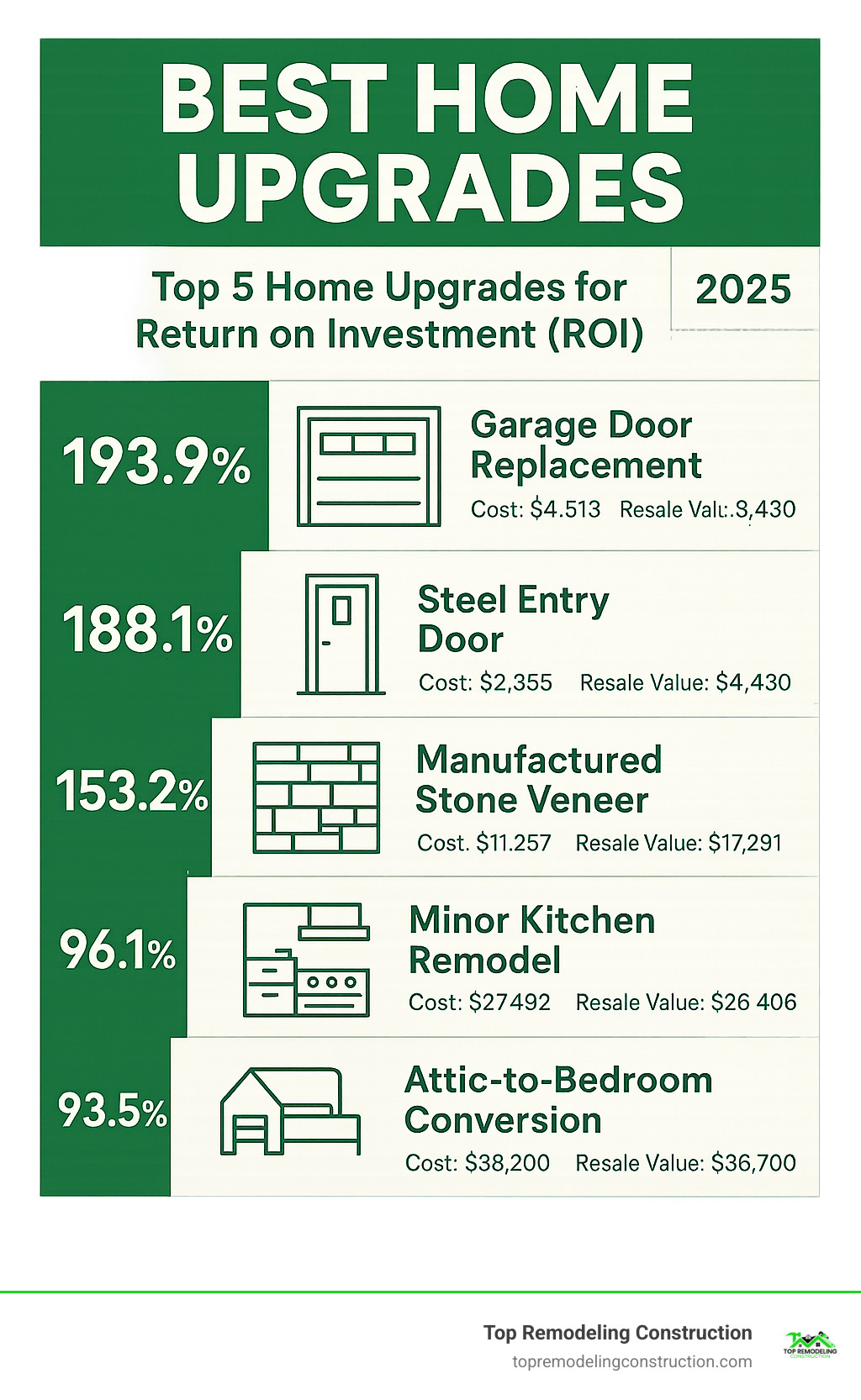 Infographic showing the top 5 home upgrades with their return on investment percentages, costs, and resale values including garage door replacement at 193.9% ROI, steel entry door at 188.1% ROI, manufactured stone veneer at 153.2% ROI, minor kitchen remodel at 96.1% ROI, and attic-to-bedroom conversion at 93.5% ROI - best home upgrades infographic Infographic showing the top 5 home upgrades with their return on investment percentages, costs, and resale values including garage door replacement at 193.9% ROI, steel entry door at 188.1% ROI, manufactured stone veneer at 153.2% ROI, minor kitchen remodel at 96.1% ROI, and attic-to-bedroom conversion at 93.5% ROI - best home upgrades infographic