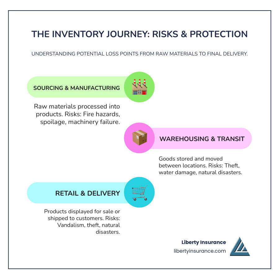 Inventory insurance