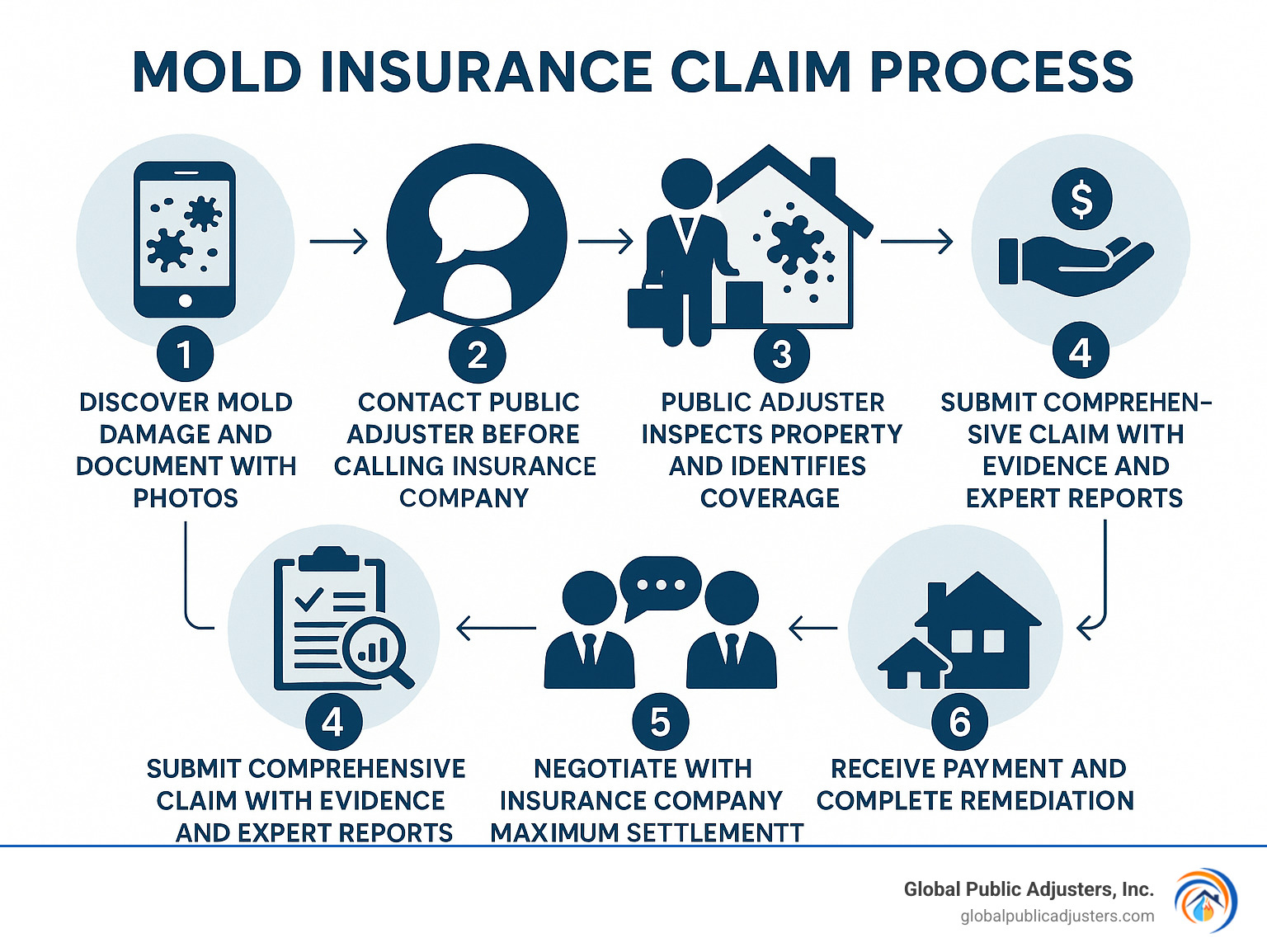 Infographic showing the mold insurance claim process: 1. Find mold damage and document with photos, 2. Contact public adjuster before calling insurance company, 3. Public adjuster inspects property and identifies coverage, 4. Submit comprehensive claim with evidence and expert reports, 5. Negotiate with insurance company for maximum settlement, 6. Receive payment and complete remediation - mold damage public adjuster infographic 
