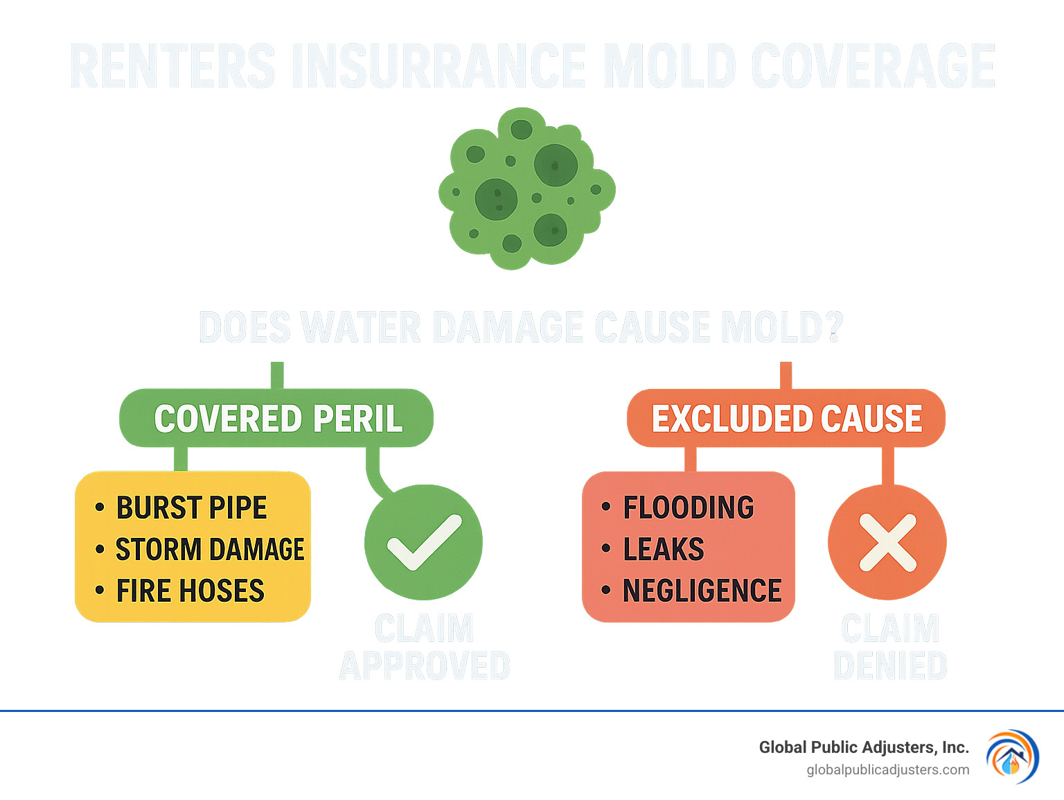 Infographic showing renters insurance mold coverage decision tree - mold coverage depends on the cause of water damage, with covered perils like burst pipes leading to approved claims, while excluded causes like flooding or negligence result in denied claims - renters insurance mold claim infographic 