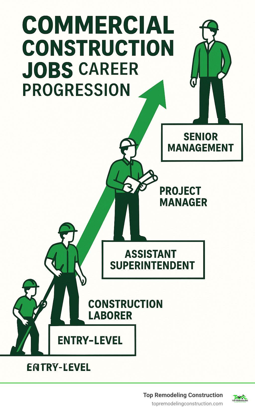 Infographic showing commercial construction career progression from entry-level to senior management - commercial construction jobs infographic Infographic showing commercial construction career progression from entry-level to senior management - commercial construction jobs infographic