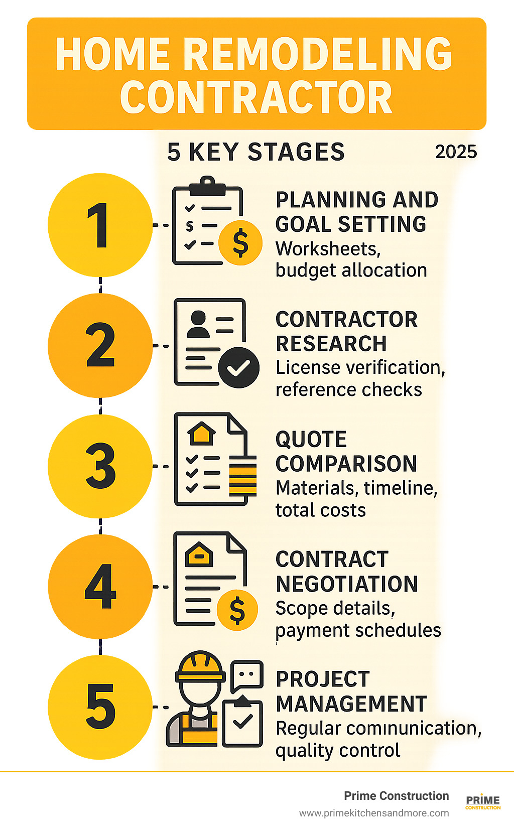 Infographic showing the 5 key stages of successful home remodeling: 1) Planning and Goal Setting with worksheets and budget allocation, 2) Contractor Research including license verification and reference checks, 3) Quote Comparison analyzing materials, timeline, and total costs, 4) Contract Negotiation with detailed scope and payment schedules, 5) Project Management with regular communication and quality control checkpoints - home remodeling contractor infographic 