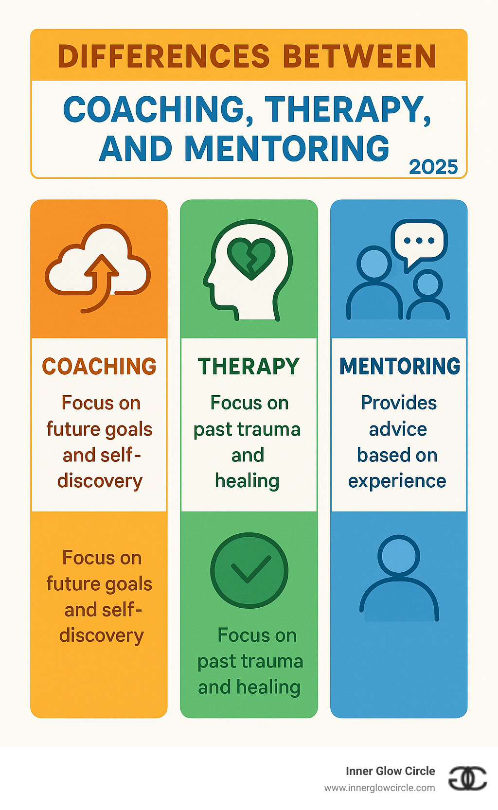 Infographic showing the key differences between coaching, therapy, and mentoring - coaching focuses on future goals and self-findy, therapy addresses past trauma and healing, while mentoring provides advice based on experience - personal and professional growth coach infographic 