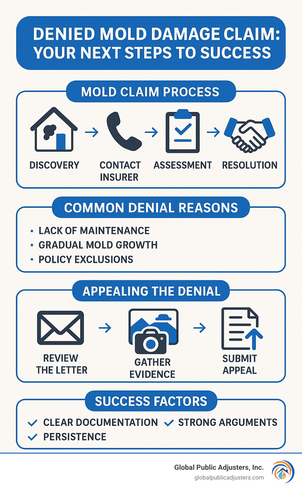 Infographic showing the complete mold claim process from findy to resolution, including common denial reasons, appeal steps, and success factors for overturning denials - denied mold damage claim infographic 