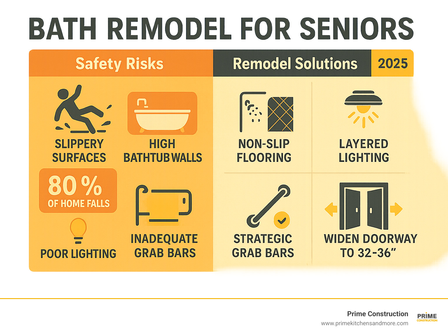 Infographic showing the top 5 bathroom safety risks for seniors: slippery surfaces leading to 80% of home falls, high bathtub walls creating entry barriers, poor lighting causing visibility issues, inadequate grab bar placement reducing stability support, and narrow doorways limiting mobility aid access, with corresponding remodel solutions of non-slip flooring installation, walk-in shower conversion, layered lighting systems, strategic grab bar placement, and doorway widening to 32-36 inches - bath remodel for seniors infographic 