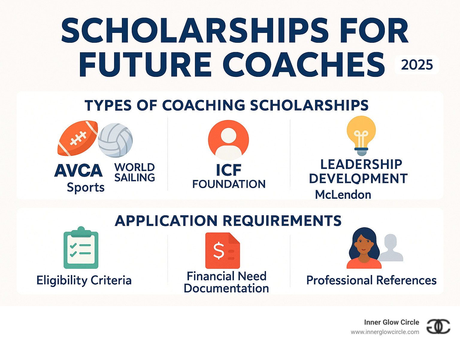 Comprehensive guide showing different types of coaching scholarships including sports coaching scholarships from organizations like AVCA and World Sailing, life coaching scholarships from ICF Foundation, leadership development programs like McLendon Foundation, and application requirements such as eligibility criteria, financial need documentation, and professional references - scholarships for future coaches infographic 