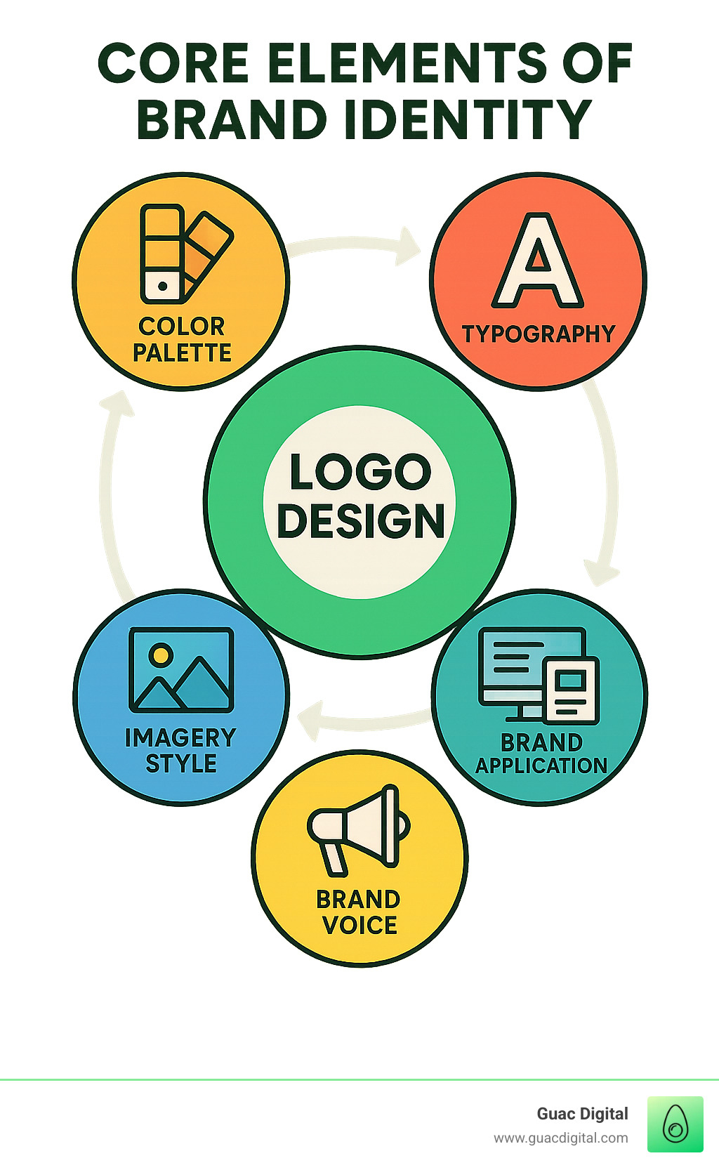 Infographic showing the core elements of brand identity including logo design at the center, surrounded by color palette selection, typography systems, brand voice development, imagery style guidelines, and brand application rules across digital and print touchpoints - brand designer infographic 