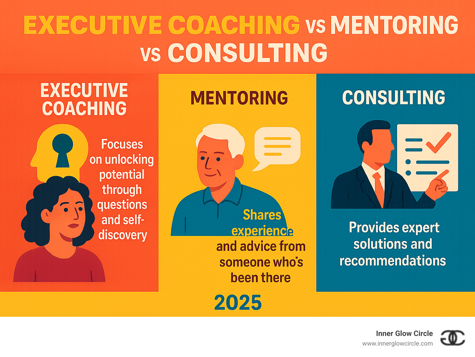 Infographic showing the key differences between Executive Coaching (focuses on open uping potential through questions and self-findy), Mentoring (shares experience and advice from someone who's been there), and Consulting (provides expert solutions and recommendations) - executive coaching for professional growth infographic 