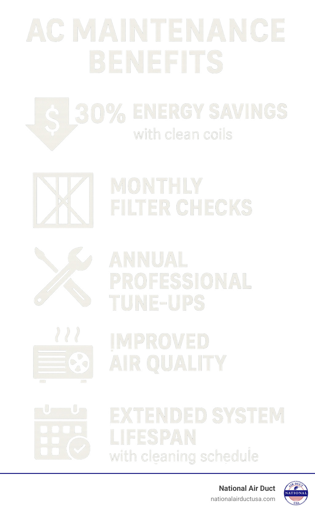 Infographic showing AC maintenance benefits: 30% energy savings with clean coils, monthly filter checks, annual professional tune-ups, improved air quality, and extended system lifespan with proper cleaning schedule - how to clean house air conditioner infographic 