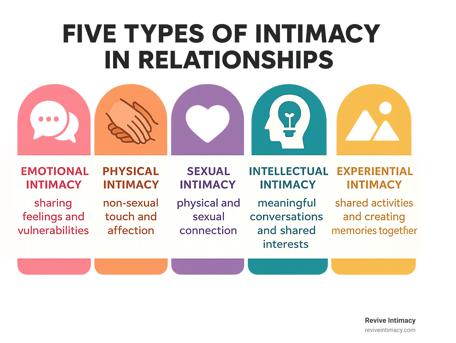 Infographic showing the five types of intimacy in relationships: Emotional intimacy through sharing feelings and vulnerabilities, Physical intimacy including non-sexual touch and affection, Sexual intimacy involving physical and sexual connection, Intellectual intimacy through meaningful conversations and shared interests, and Experiential intimacy built through shared activities and creating memories together - Couples intimacy therapy infographic 