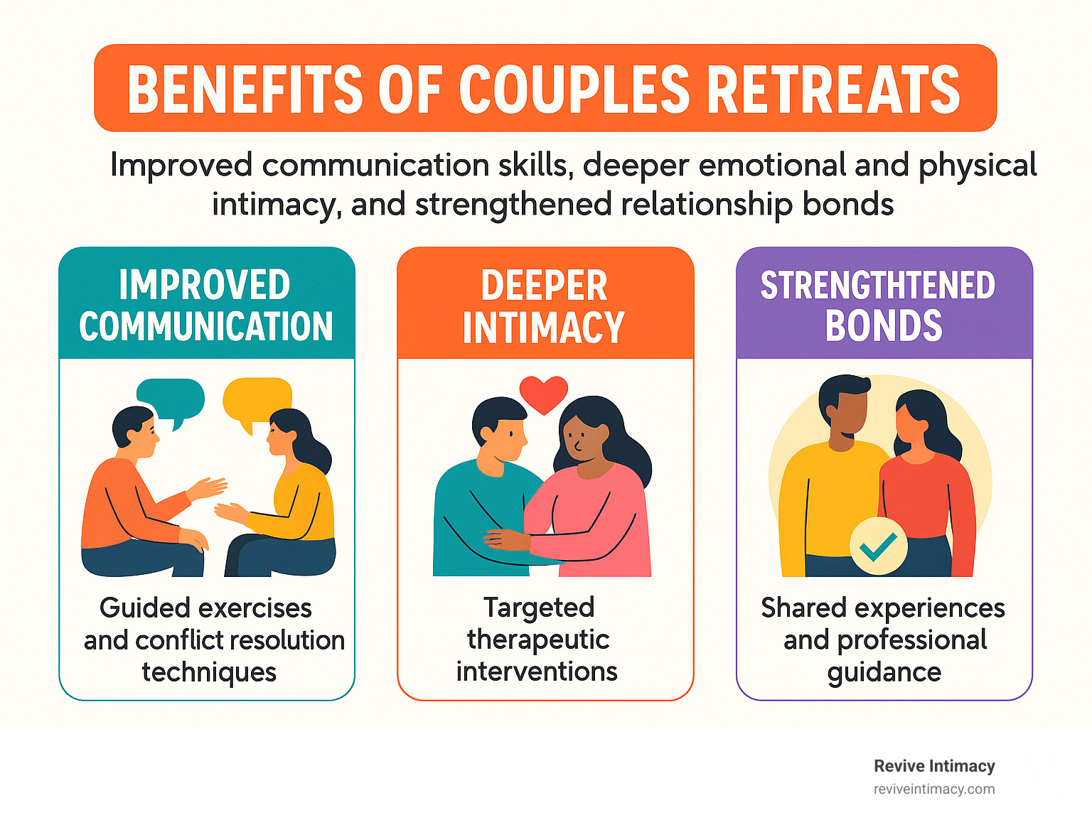 Infographic showing the core benefits of couples retreats: improved communication skills through guided exercises and conflict resolution techniques, deeper emotional and physical intimacy through targeted therapeutic interventions, and strengthened relationship bonds through shared experiences and professional guidance in a supportive environment - Austin couples retreat infographic 