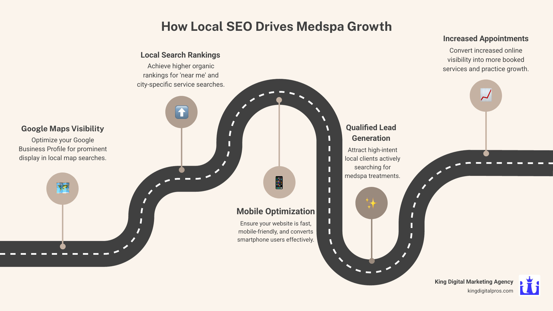 Infographic showing how Local SEO drives qualified leads to medspas through Google Maps visibility, local search rankings, and mobile optimization resulting in increased appointment bookings and practice growth - Local SEO for medspas infographic roadmap-5-steps