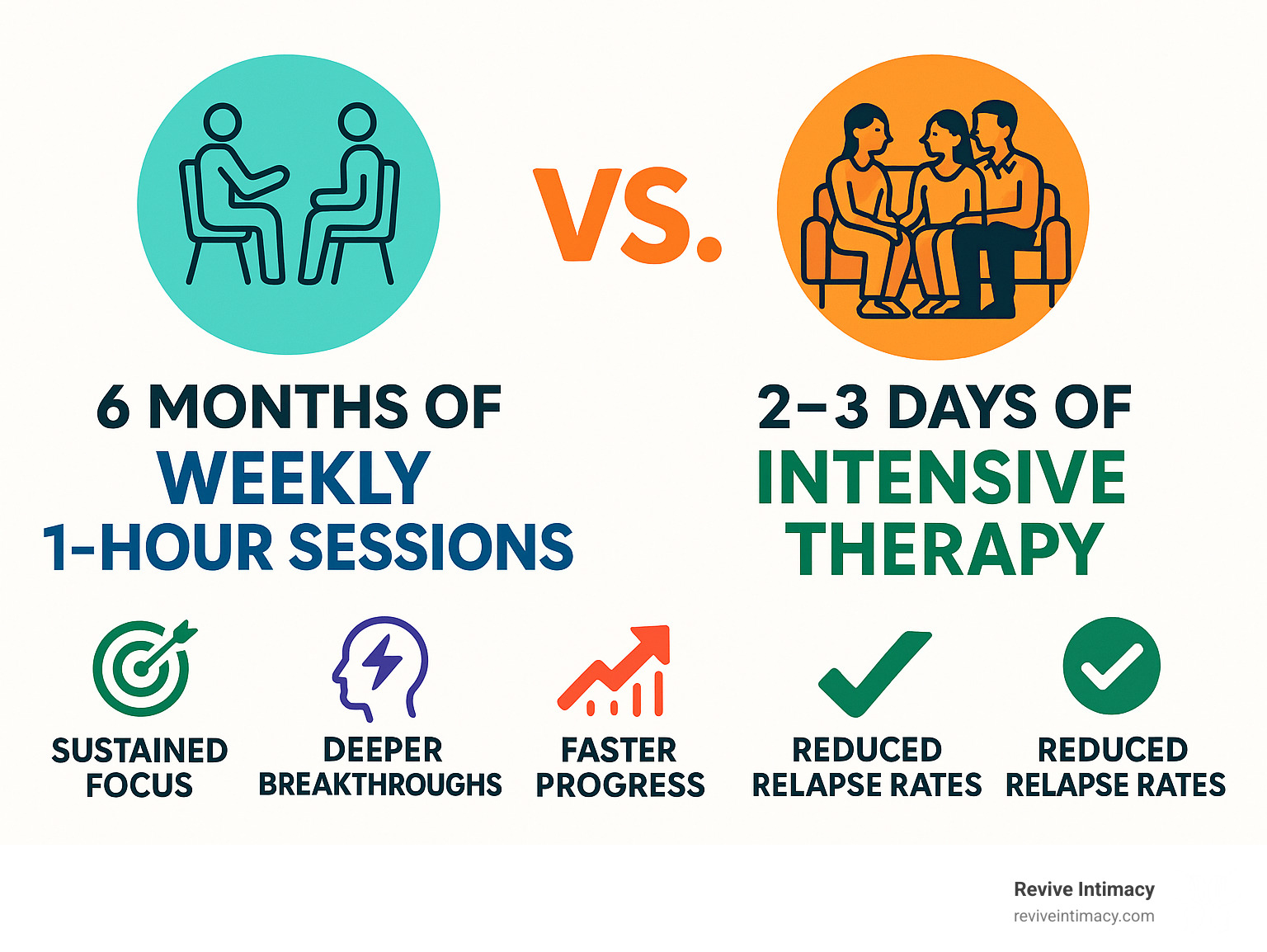 Infographic showing comparison between 6 months of weekly 1-hour therapy sessions versus 2-3 days of intensive therapy, highlighting benefits like sustained focus, deeper breakthroughs, faster progress, and reduced relapse rates - couples counseling intensives infographic 