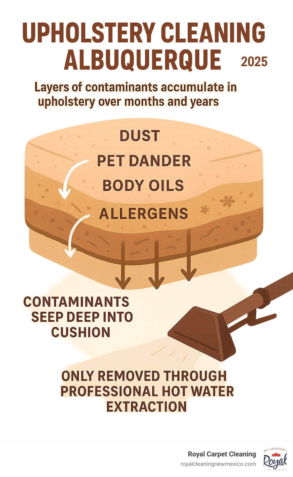 Infographic showing the layers of dust, pet dander, body oils, and allergens that accumulate in upholstery fabric over months and years, with arrows indicating how these contaminants penetrate deeper into cushions and can only be removed through professional hot water extraction cleaning methods - upholstery cleaning albuquerque infographic 