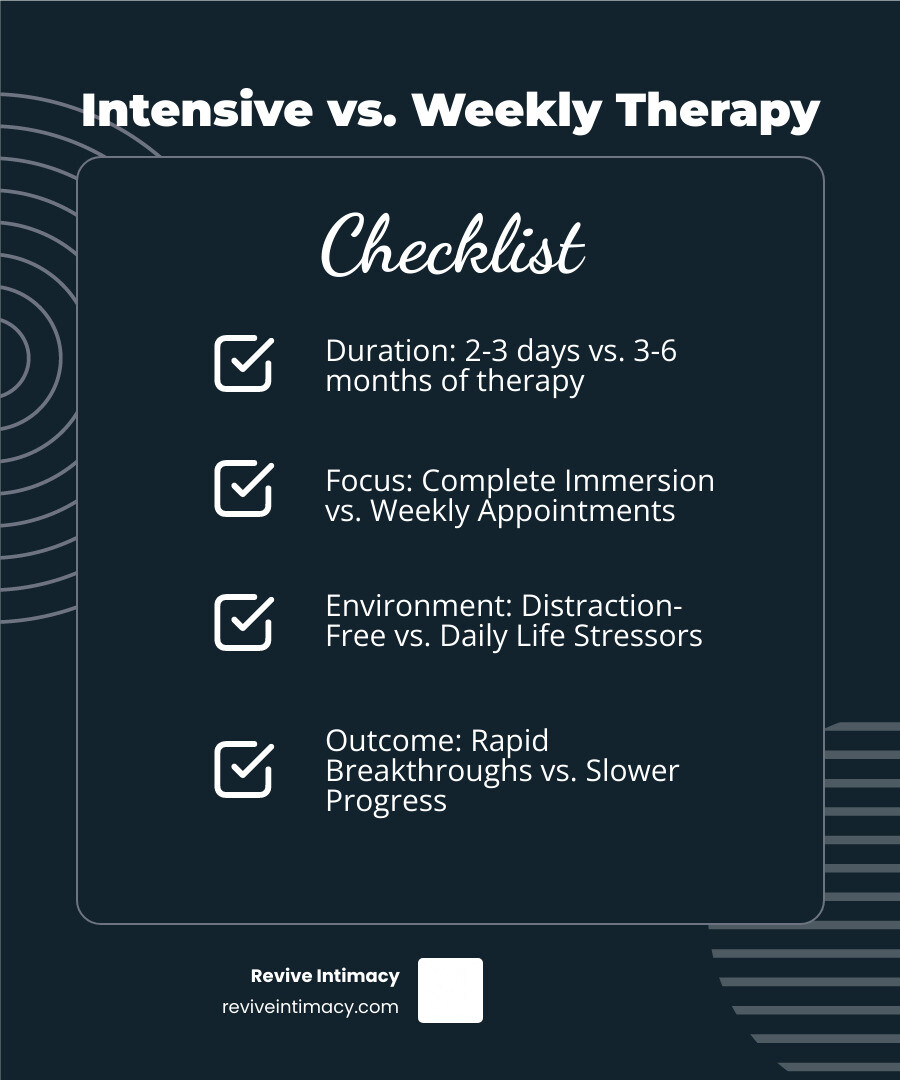 Infographic showing comparison between 6 months of weekly therapy sessions (24 one-hour sessions spread over time with life distractions) versus intensive couples counseling retreat (12-20 hours over 2-3 days with complete focus, accelerated progress, and breakthrough moments) - intensive couples counseling retreat infographic checklist-dark-blue
